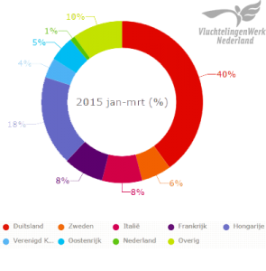 vluchtelingenwerk 2015 overzicht herkomst